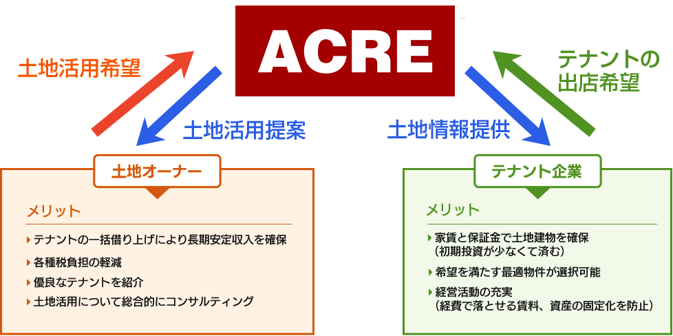 不動産有効活用システム