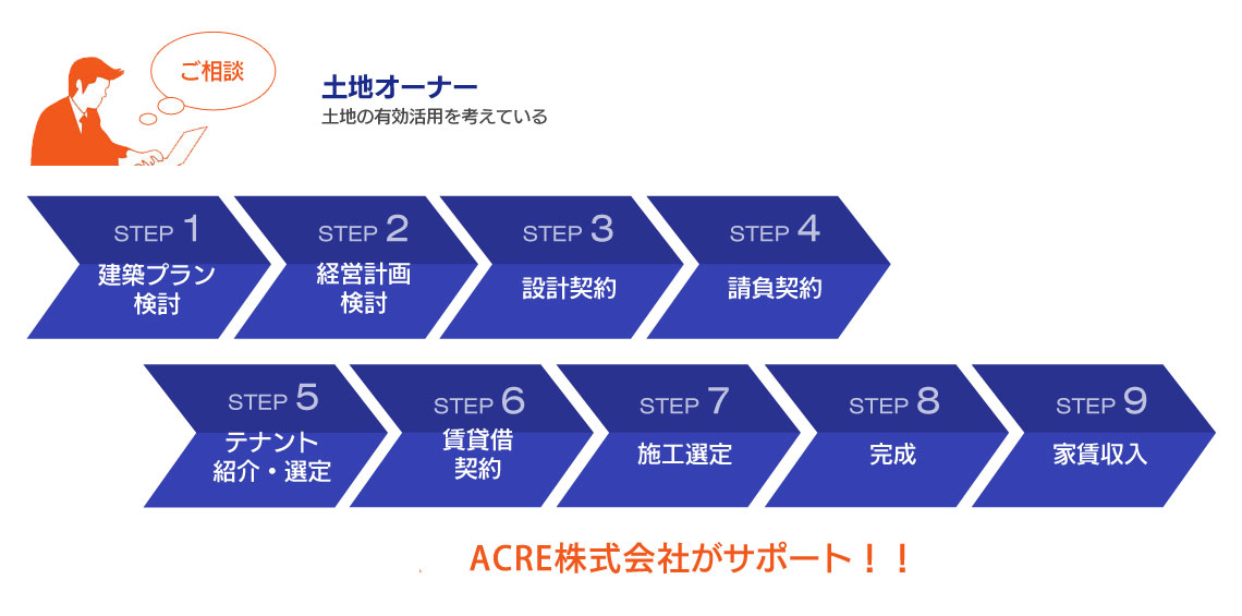 事業の流れ